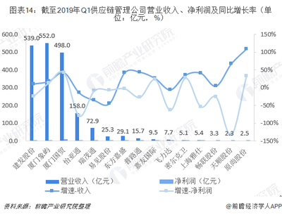 2019年中國供應鏈管理產業(yè)競爭格局全局觀