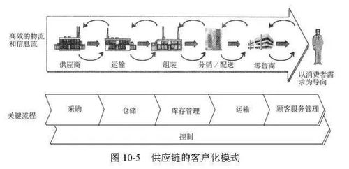 48張圖全面解讀供應(yīng)鏈管理 從概念到實踐的全景透視